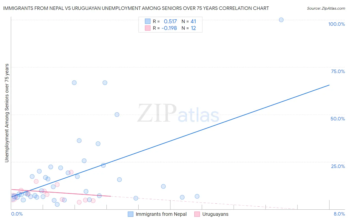 Immigrants from Nepal vs Uruguayan Unemployment Among Seniors over 75 years