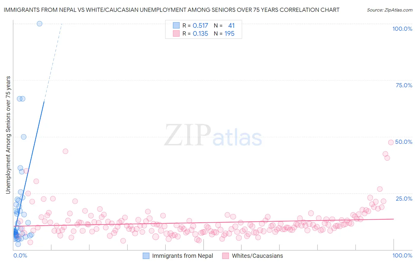Immigrants from Nepal vs White/Caucasian Unemployment Among Seniors over 75 years