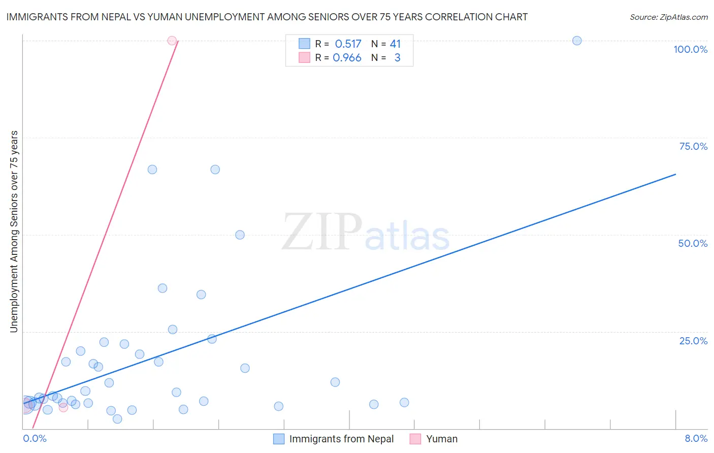 Immigrants from Nepal vs Yuman Unemployment Among Seniors over 75 years