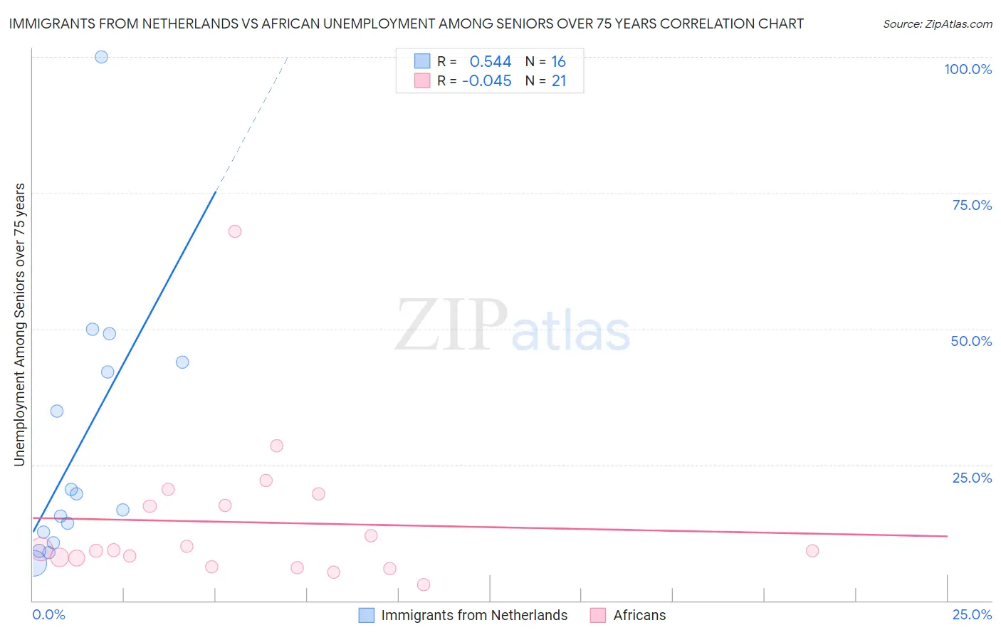 Immigrants from Netherlands vs African Unemployment Among Seniors over 75 years