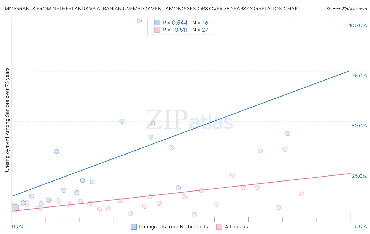Immigrants from Netherlands vs Albanian Unemployment Among Seniors over 75 years