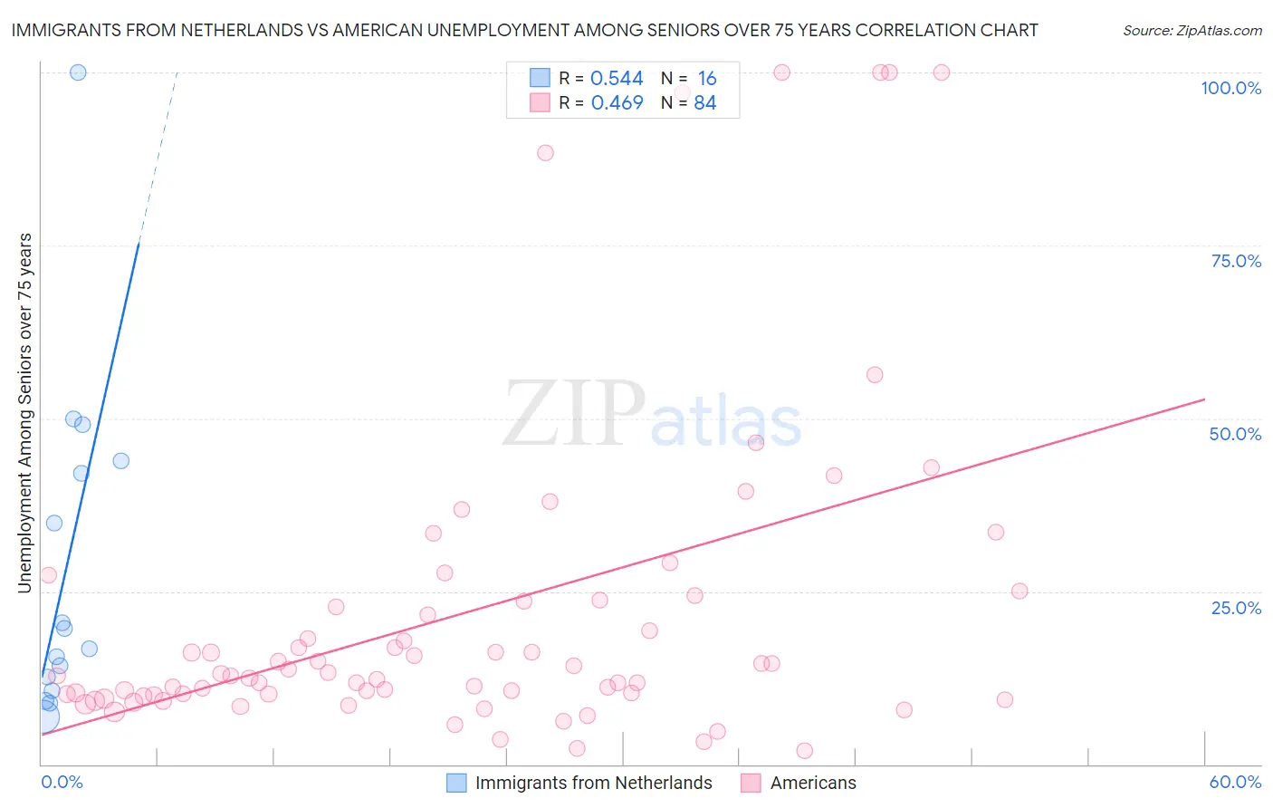 Immigrants from Netherlands vs American Unemployment Among Seniors over 75 years