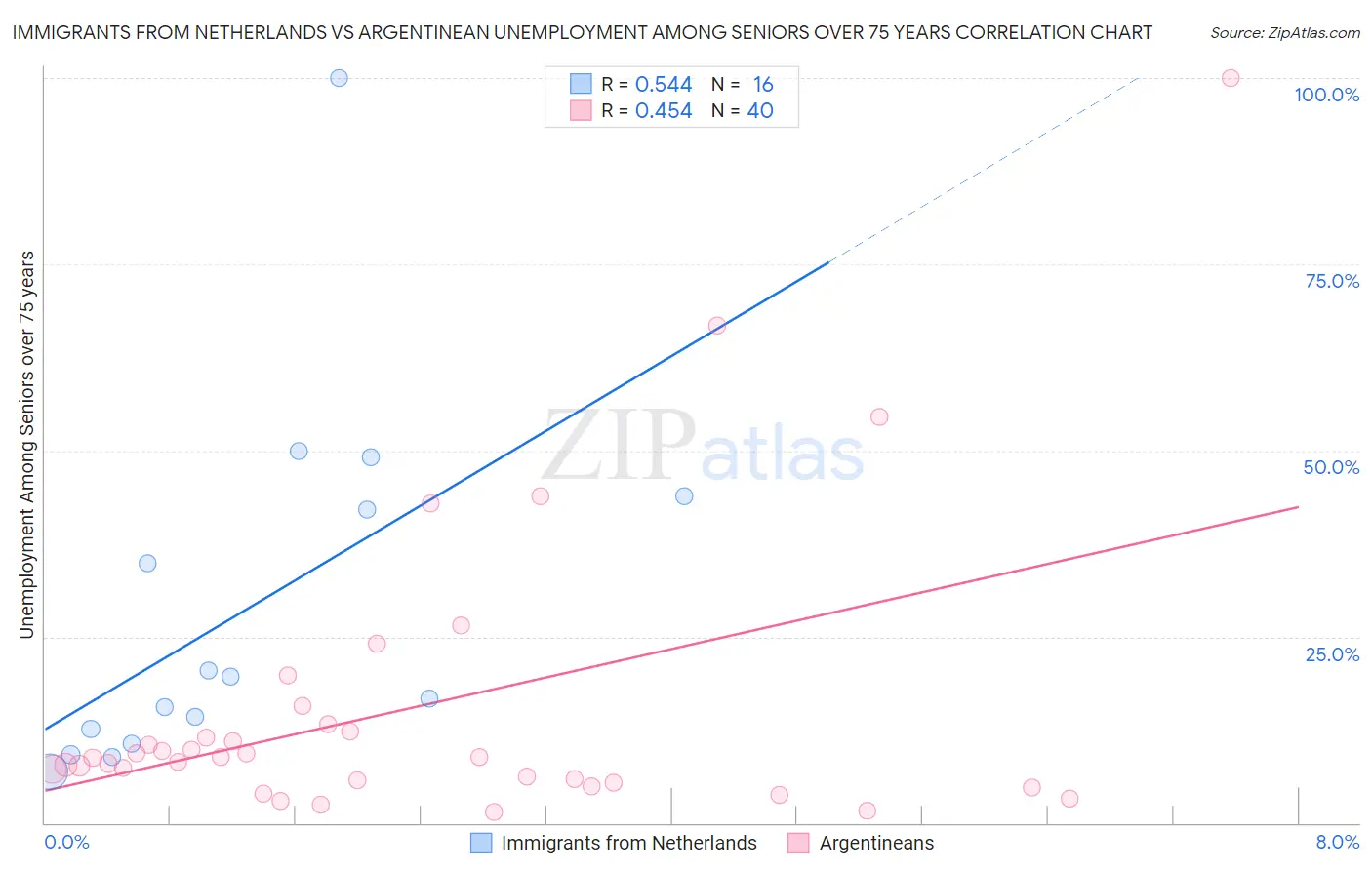 Immigrants from Netherlands vs Argentinean Unemployment Among Seniors over 75 years
