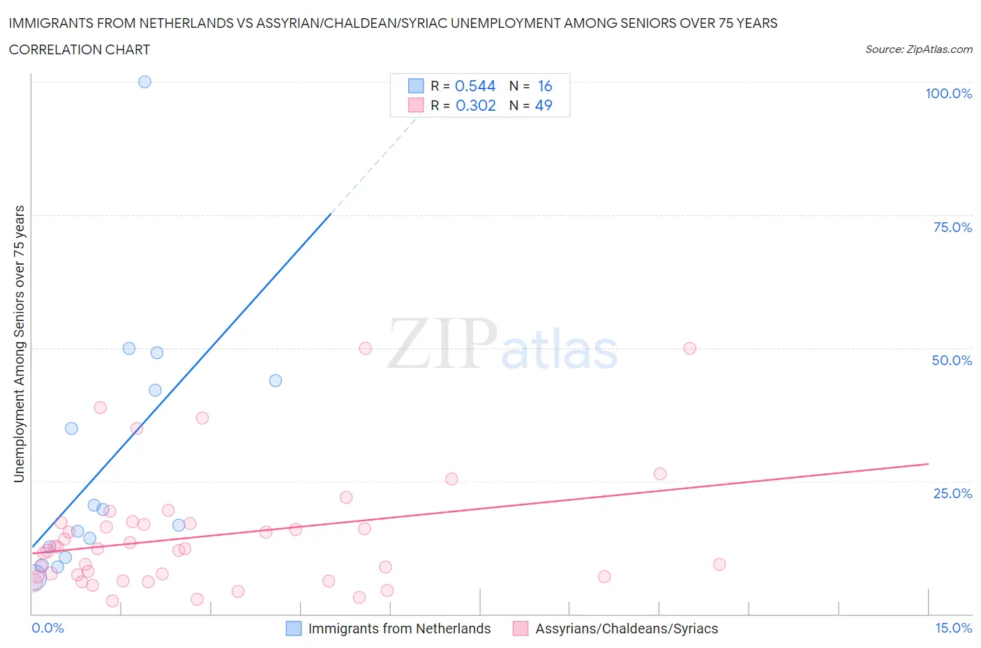 Immigrants from Netherlands vs Assyrian/Chaldean/Syriac Unemployment Among Seniors over 75 years