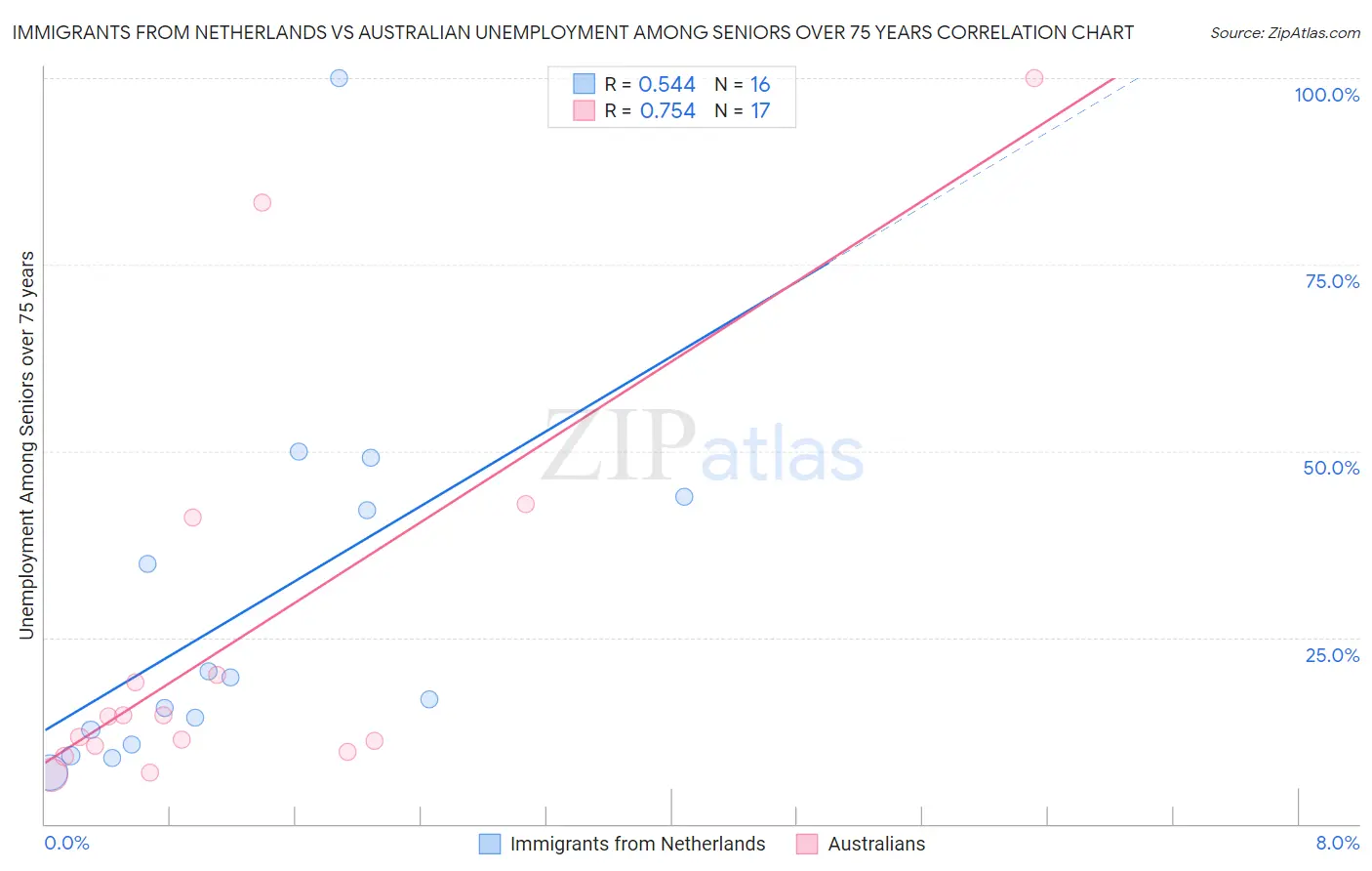 Immigrants from Netherlands vs Australian Unemployment Among Seniors over 75 years