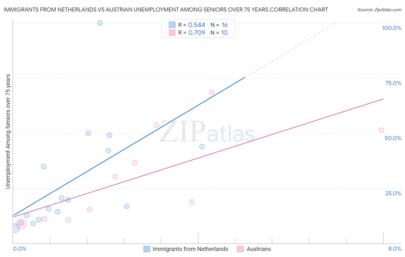 Immigrants from Netherlands vs Austrian Unemployment Among Seniors over 75 years