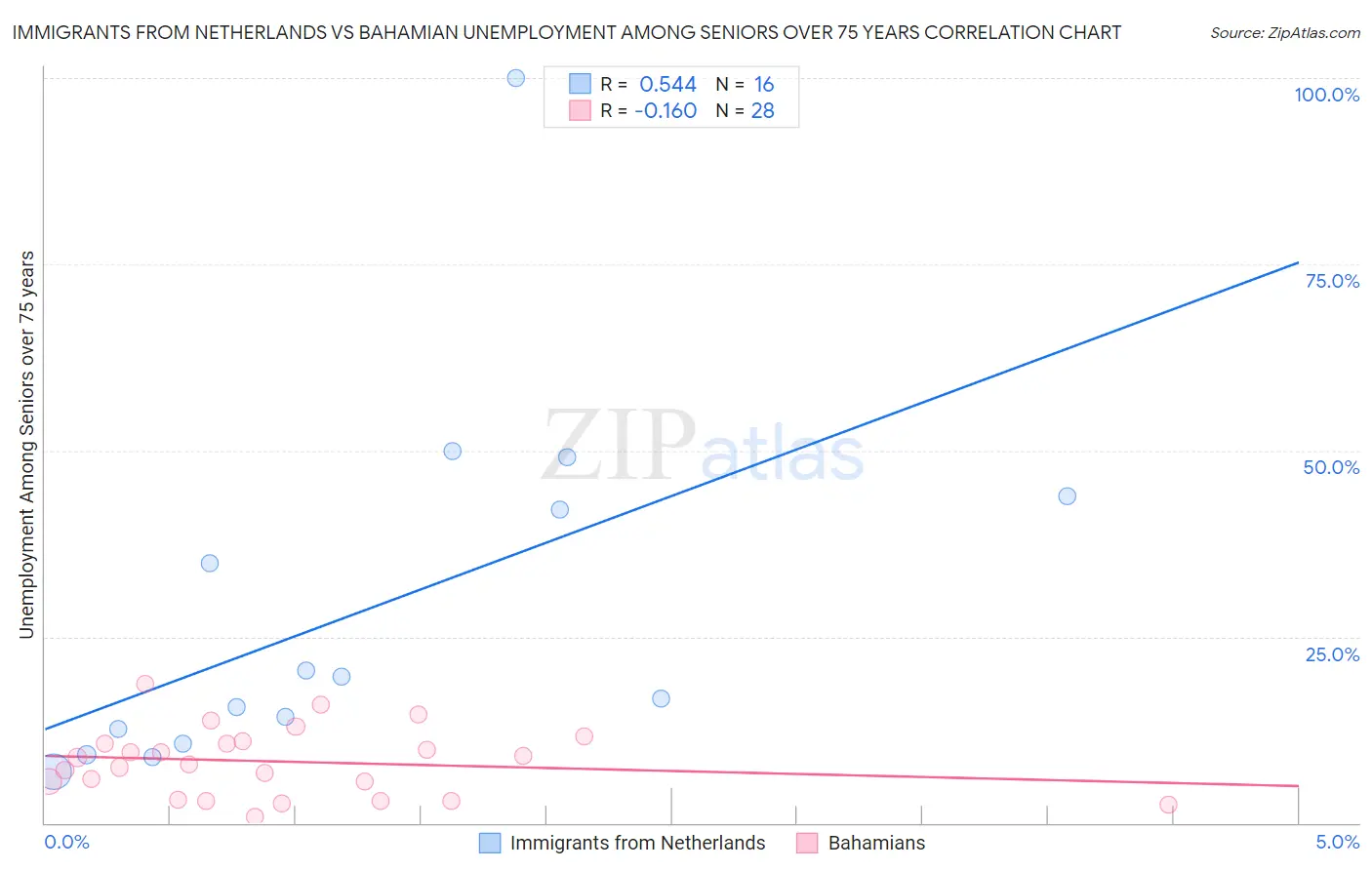 Immigrants from Netherlands vs Bahamian Unemployment Among Seniors over 75 years