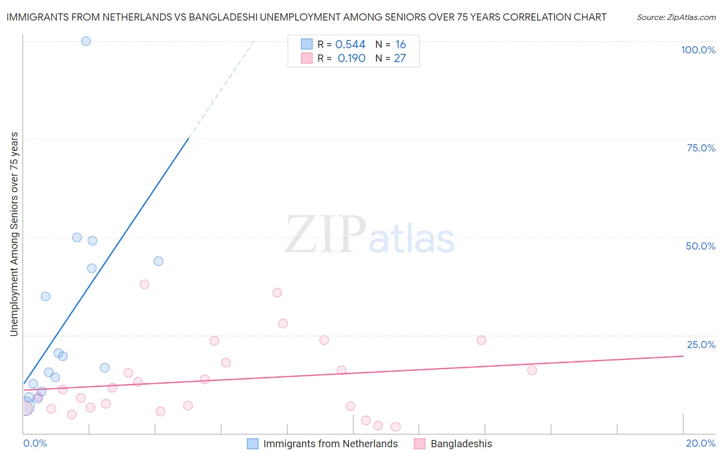 Immigrants from Netherlands vs Bangladeshi Unemployment Among Seniors over 75 years