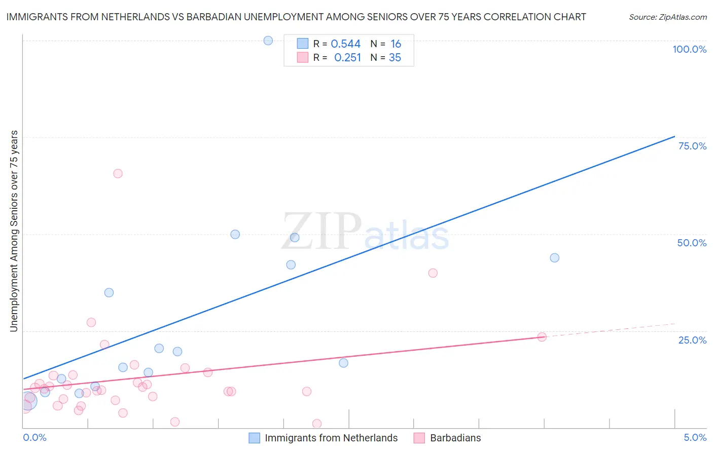 Immigrants from Netherlands vs Barbadian Unemployment Among Seniors over 75 years