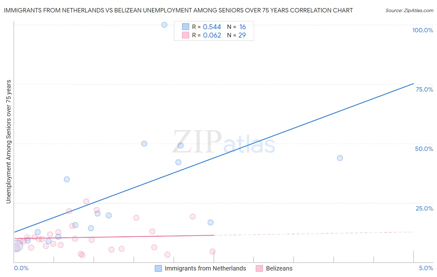 Immigrants from Netherlands vs Belizean Unemployment Among Seniors over 75 years