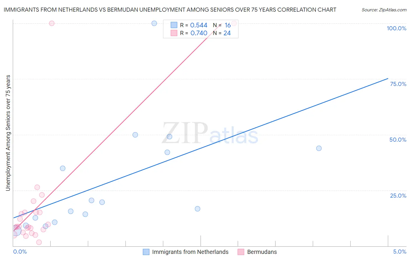 Immigrants from Netherlands vs Bermudan Unemployment Among Seniors over 75 years