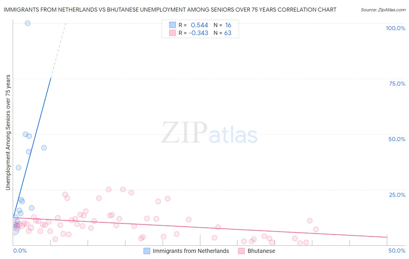 Immigrants from Netherlands vs Bhutanese Unemployment Among Seniors over 75 years