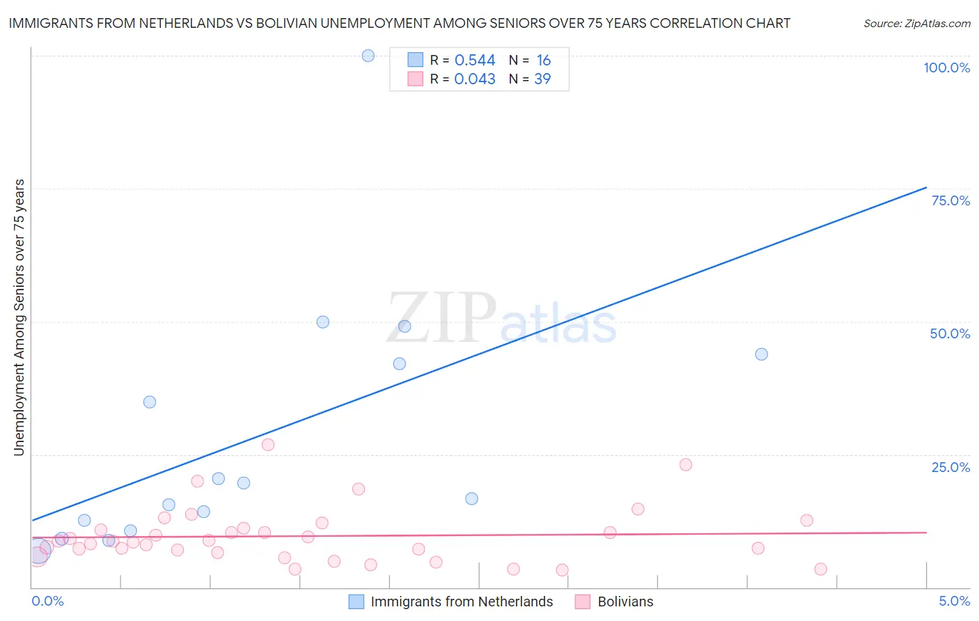 Immigrants from Netherlands vs Bolivian Unemployment Among Seniors over 75 years