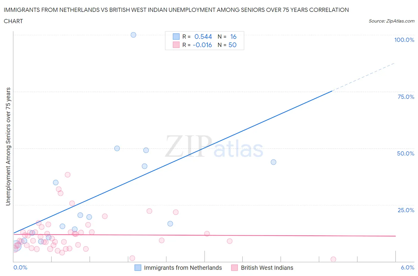Immigrants from Netherlands vs British West Indian Unemployment Among Seniors over 75 years