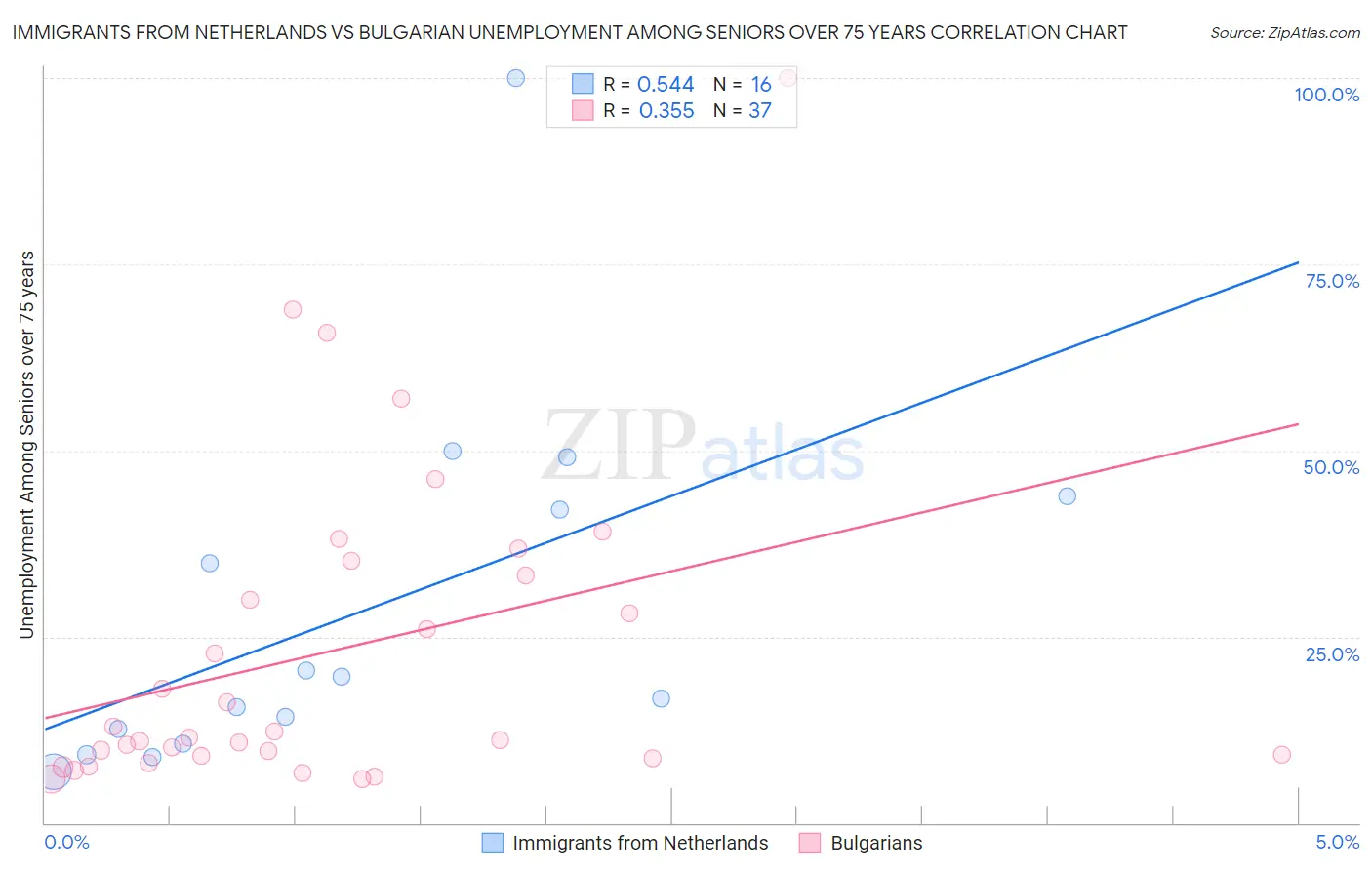 Immigrants from Netherlands vs Bulgarian Unemployment Among Seniors over 75 years