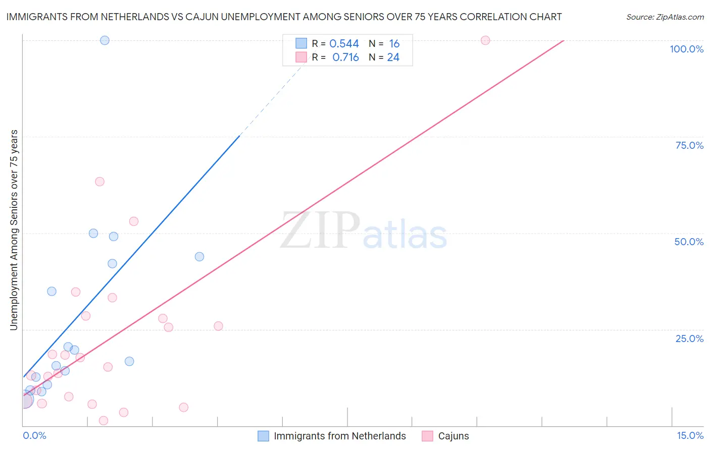 Immigrants from Netherlands vs Cajun Unemployment Among Seniors over 75 years