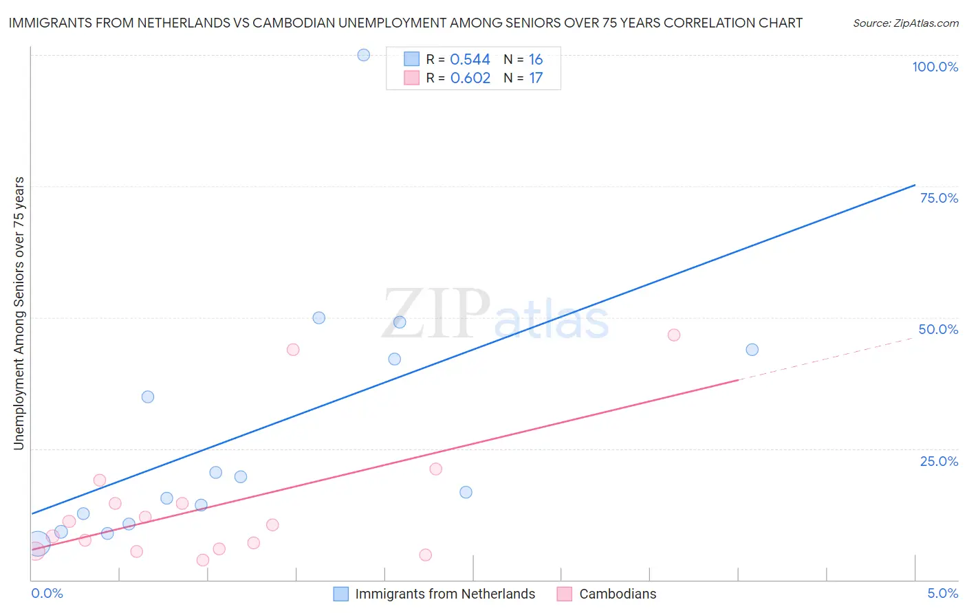 Immigrants from Netherlands vs Cambodian Unemployment Among Seniors over 75 years