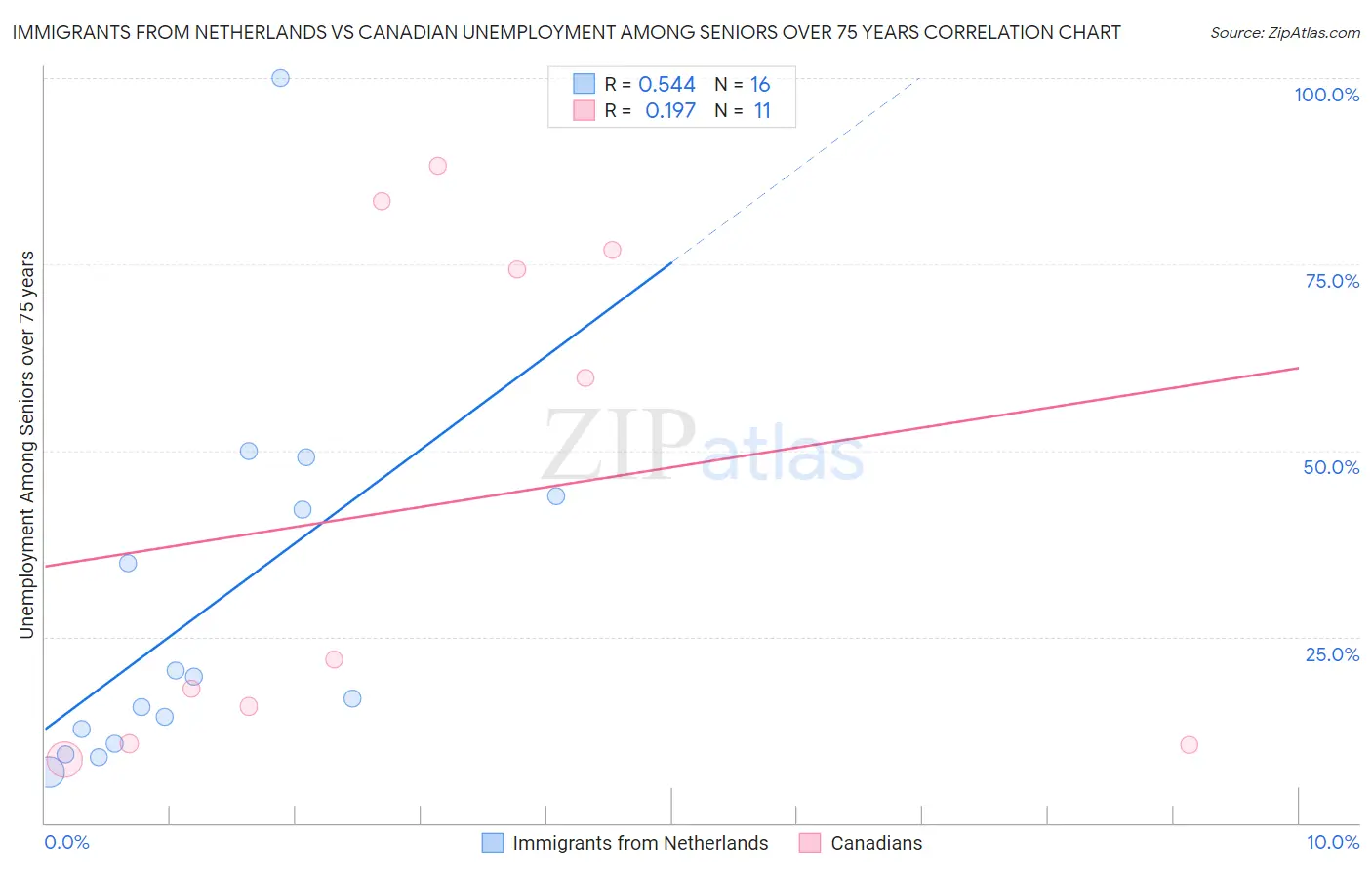 Immigrants from Netherlands vs Canadian Unemployment Among Seniors over 75 years