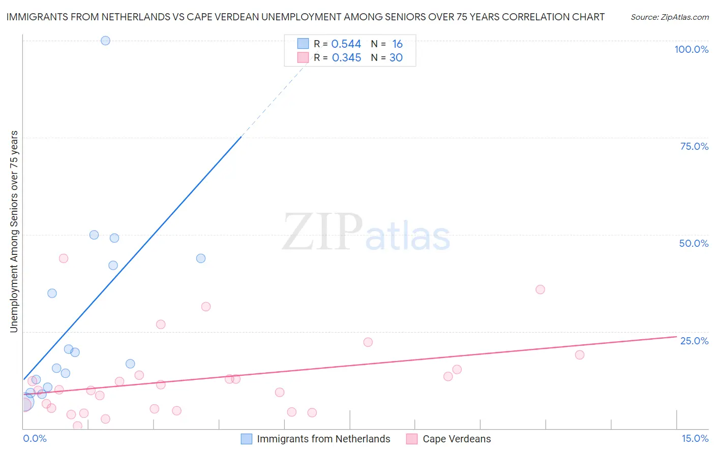 Immigrants from Netherlands vs Cape Verdean Unemployment Among Seniors over 75 years