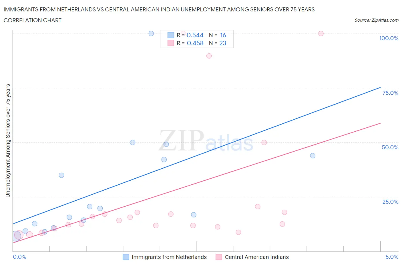 Immigrants from Netherlands vs Central American Indian Unemployment Among Seniors over 75 years