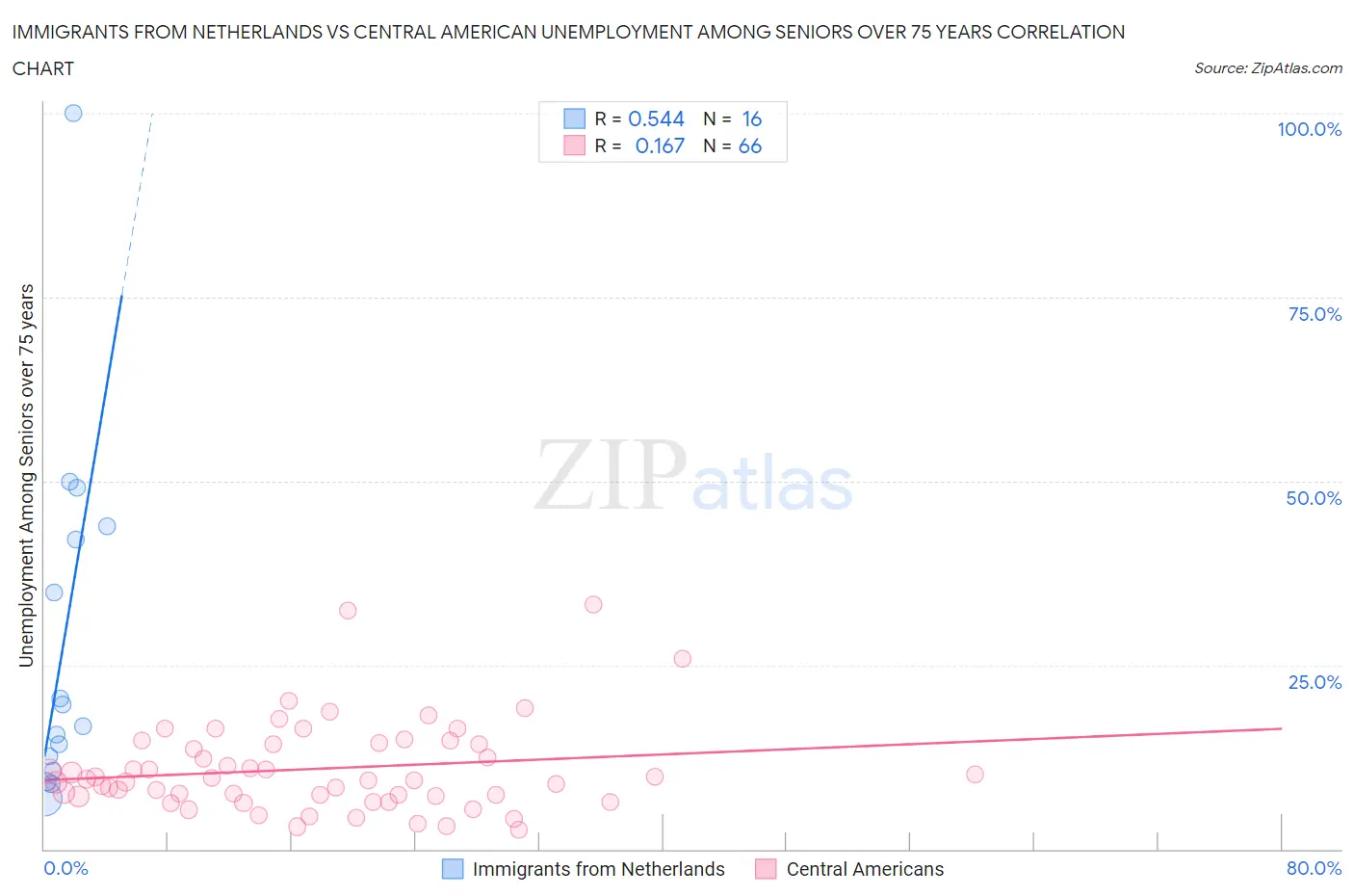 Immigrants from Netherlands vs Central American Unemployment Among Seniors over 75 years