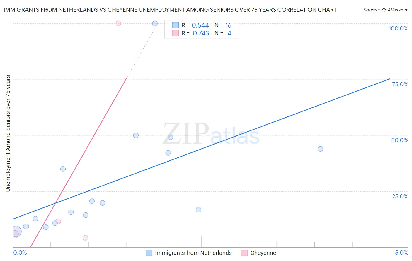 Immigrants from Netherlands vs Cheyenne Unemployment Among Seniors over 75 years