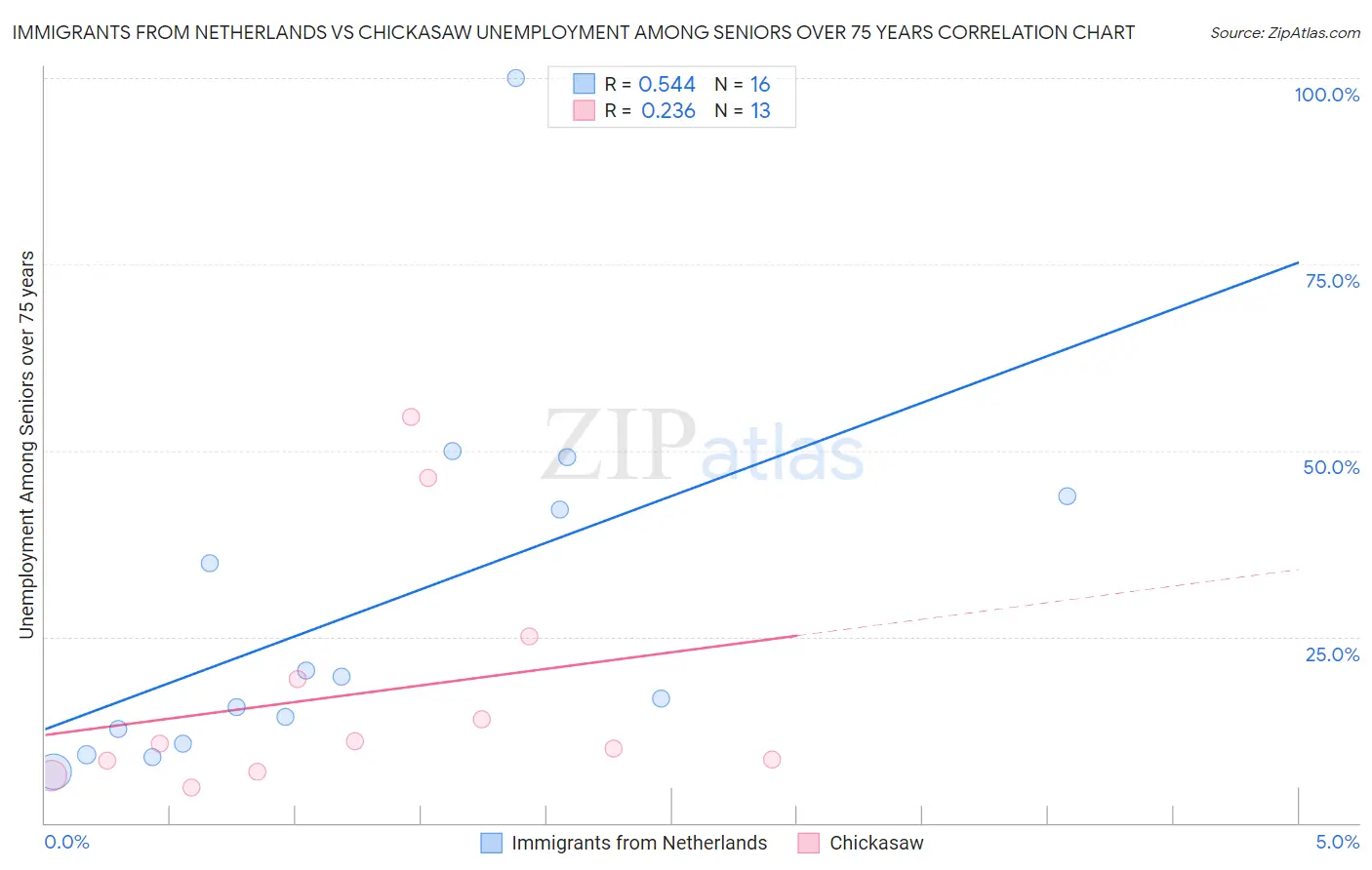 Immigrants from Netherlands vs Chickasaw Unemployment Among Seniors over 75 years