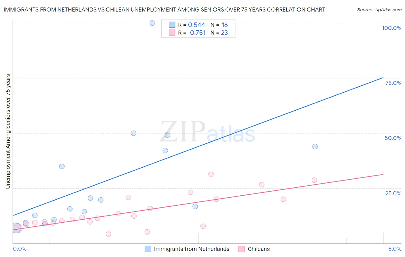 Immigrants from Netherlands vs Chilean Unemployment Among Seniors over 75 years