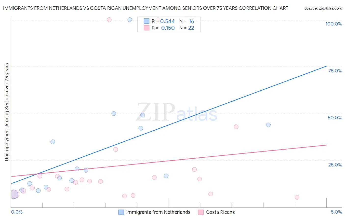 Immigrants from Netherlands vs Costa Rican Unemployment Among Seniors over 75 years