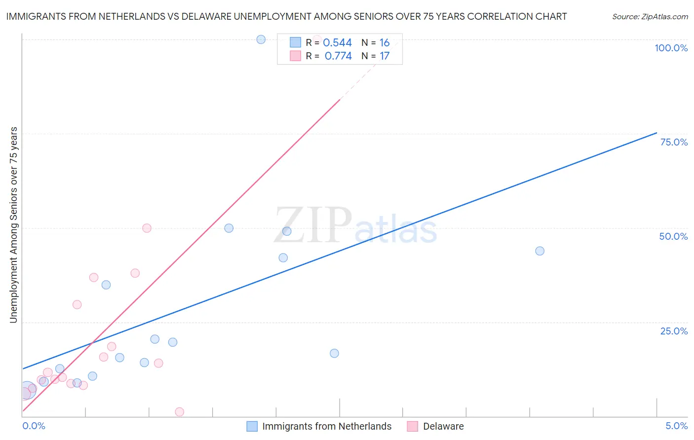 Immigrants from Netherlands vs Delaware Unemployment Among Seniors over 75 years