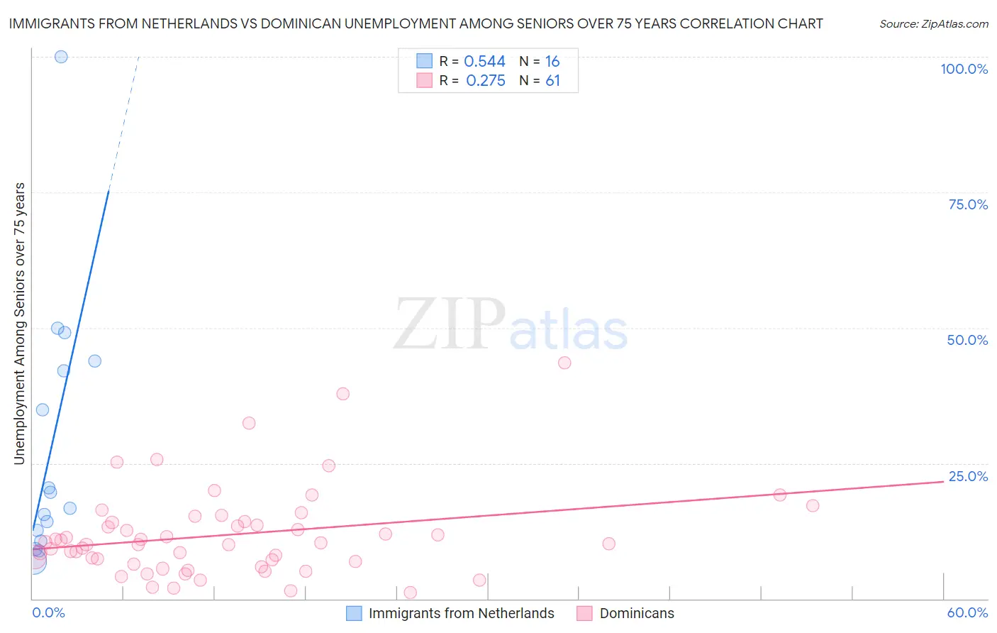 Immigrants from Netherlands vs Dominican Unemployment Among Seniors over 75 years