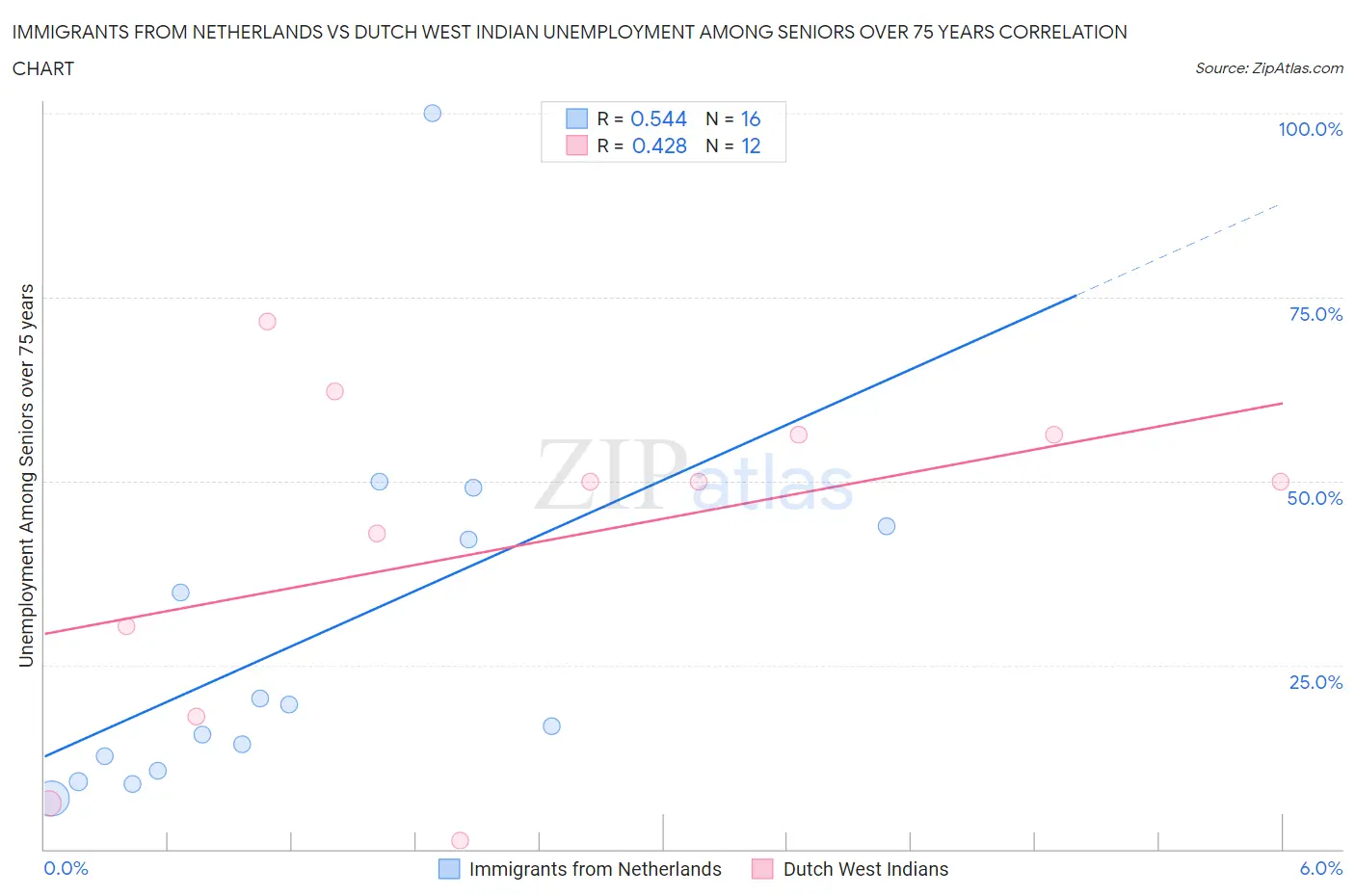 Immigrants from Netherlands vs Dutch West Indian Unemployment Among Seniors over 75 years