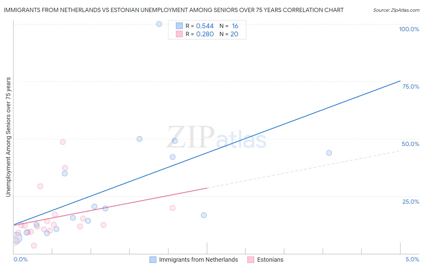 Immigrants from Netherlands vs Estonian Unemployment Among Seniors over 75 years