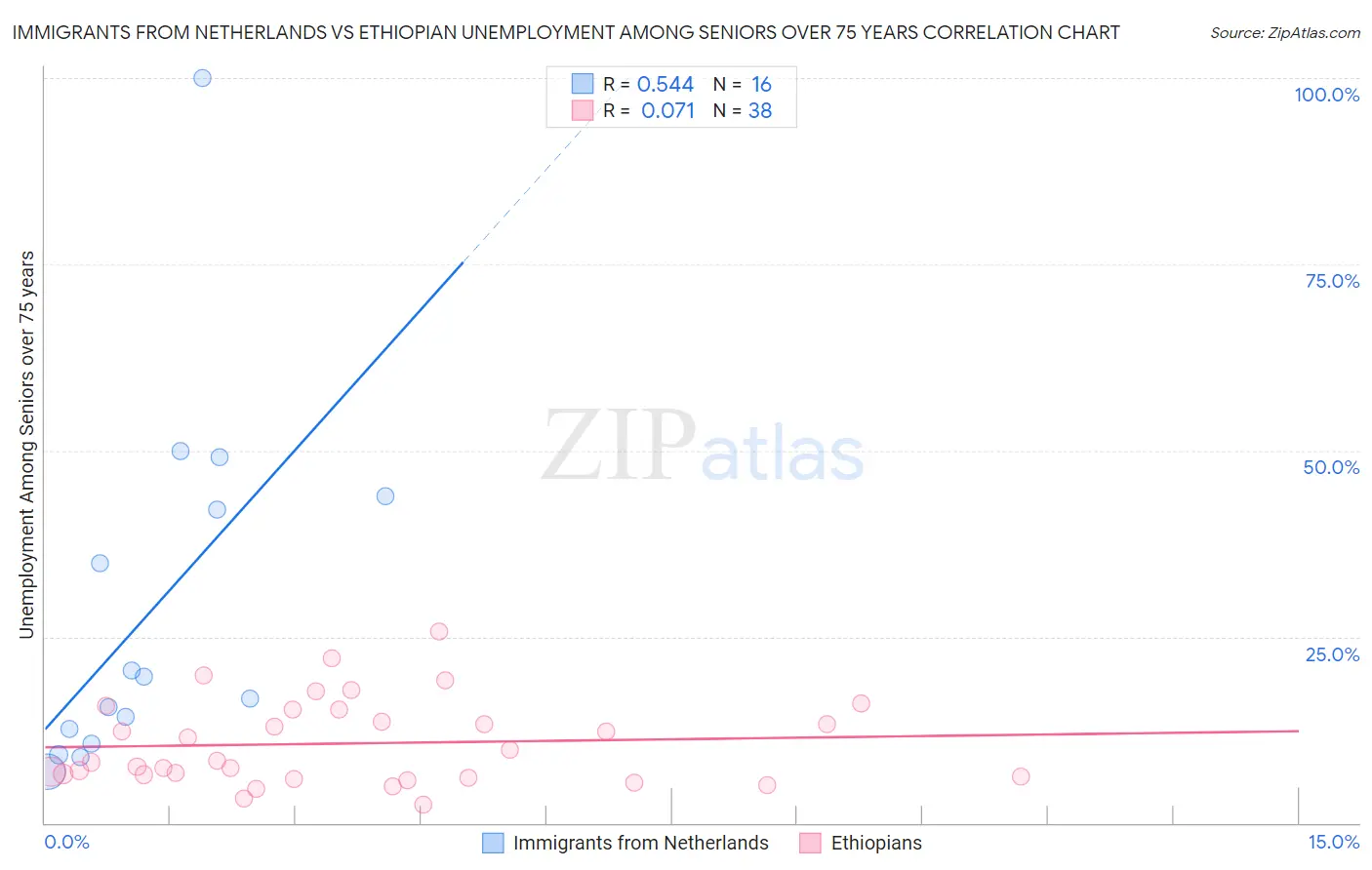 Immigrants from Netherlands vs Ethiopian Unemployment Among Seniors over 75 years