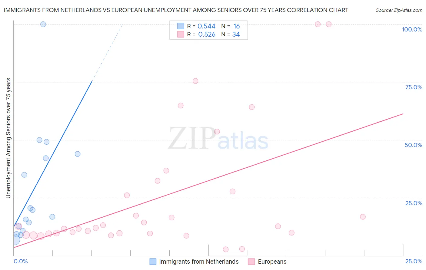 Immigrants from Netherlands vs European Unemployment Among Seniors over 75 years