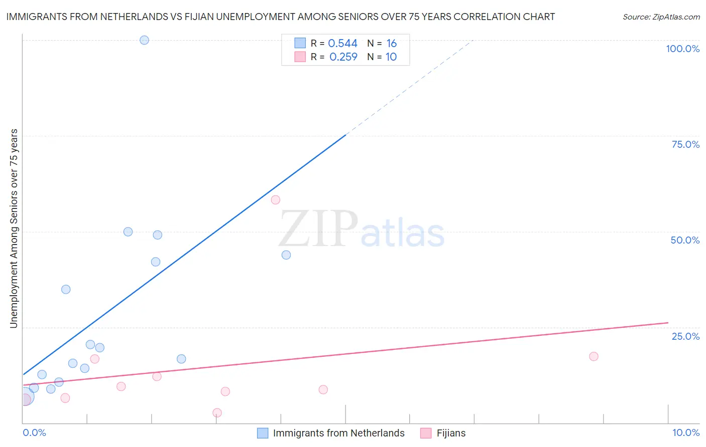 Immigrants from Netherlands vs Fijian Unemployment Among Seniors over 75 years