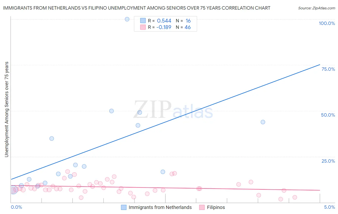 Immigrants from Netherlands vs Filipino Unemployment Among Seniors over 75 years