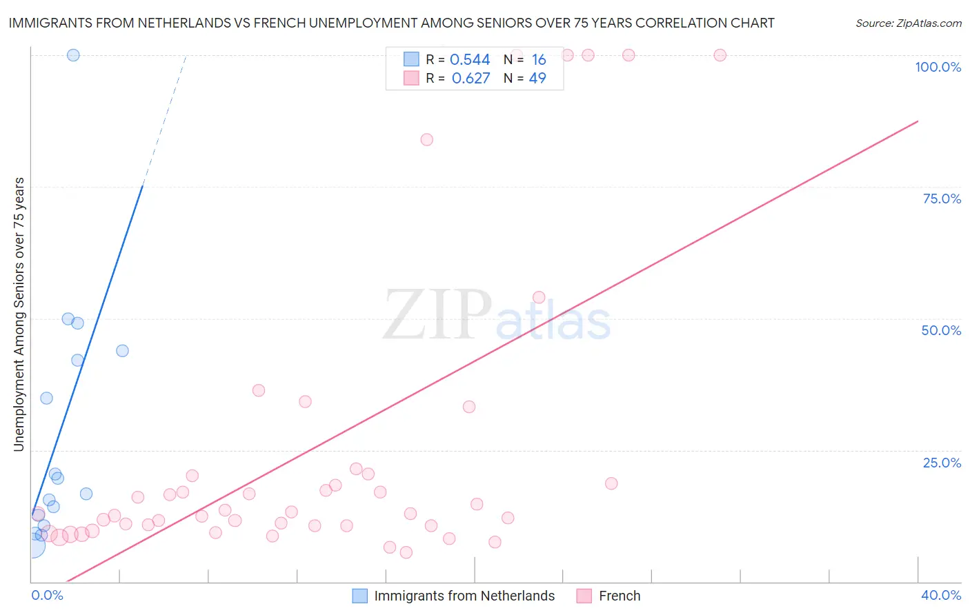 Immigrants from Netherlands vs French Unemployment Among Seniors over 75 years