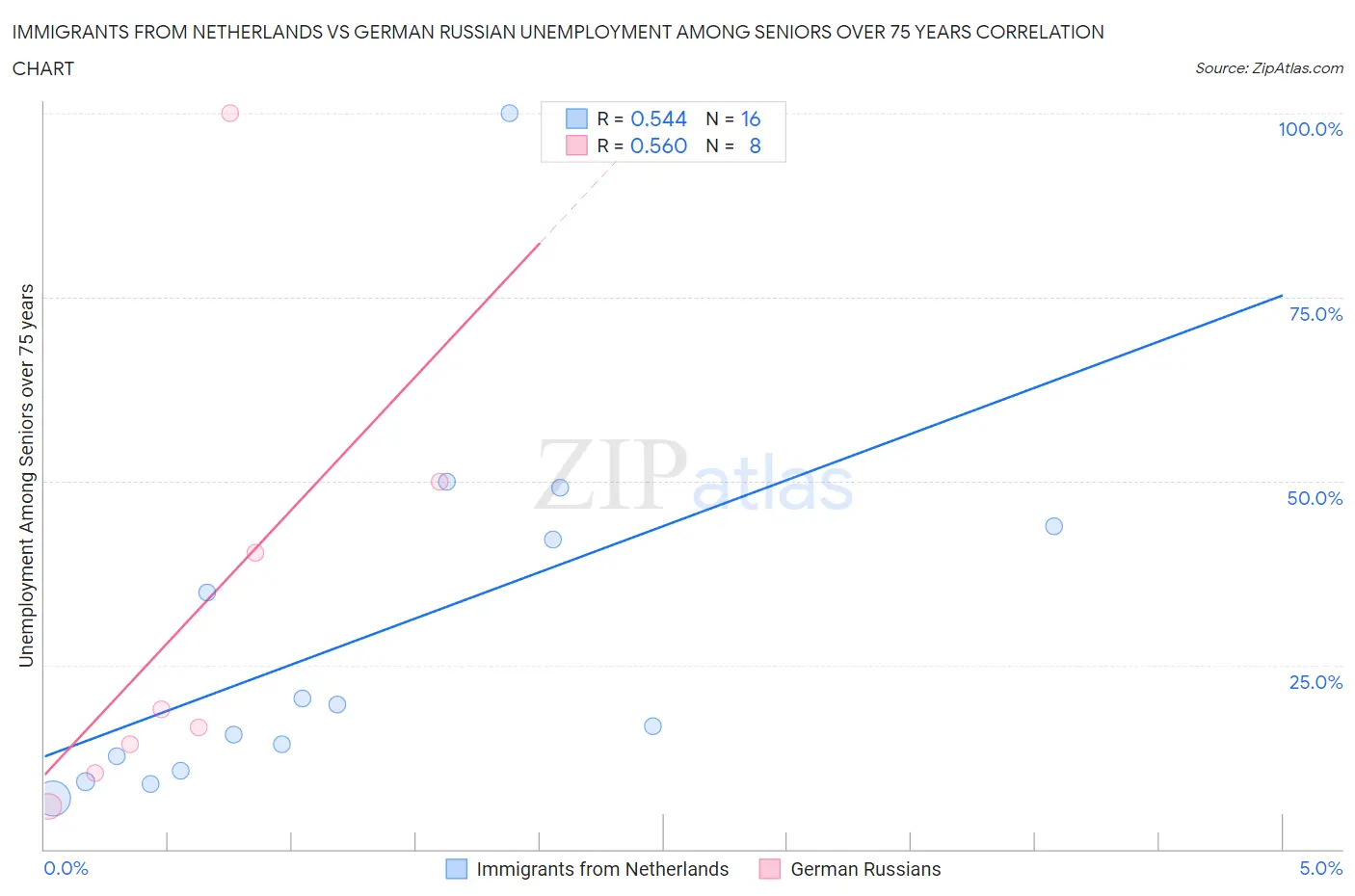 Immigrants from Netherlands vs German Russian Unemployment Among Seniors over 75 years