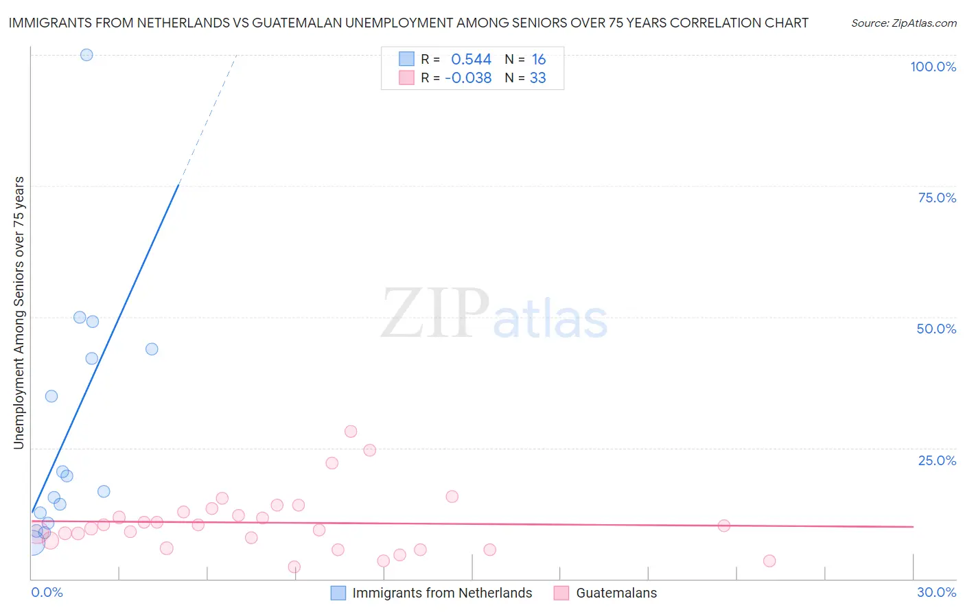 Immigrants from Netherlands vs Guatemalan Unemployment Among Seniors over 75 years