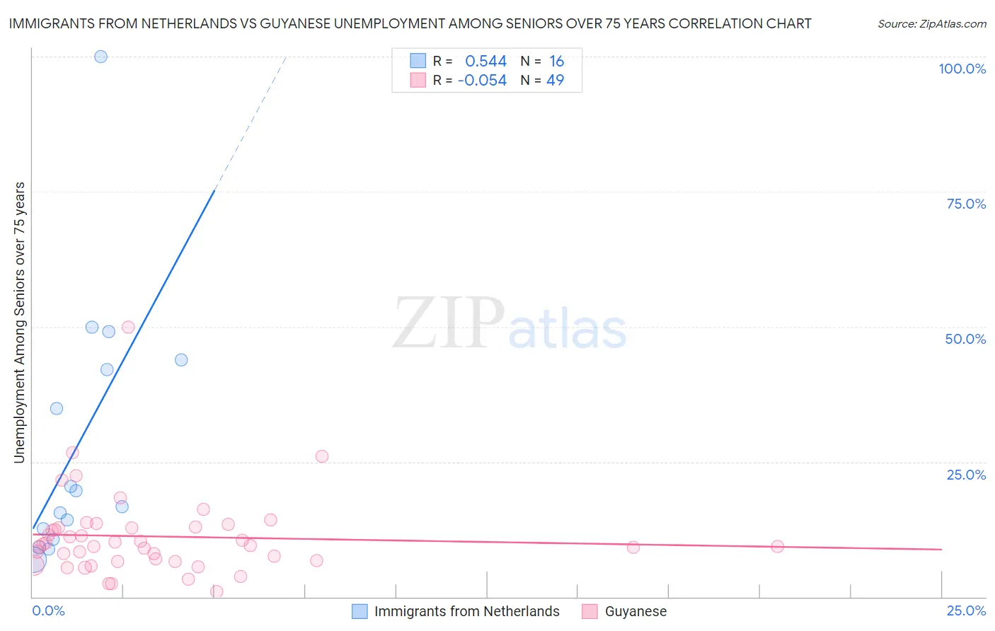 Immigrants from Netherlands vs Guyanese Unemployment Among Seniors over 75 years