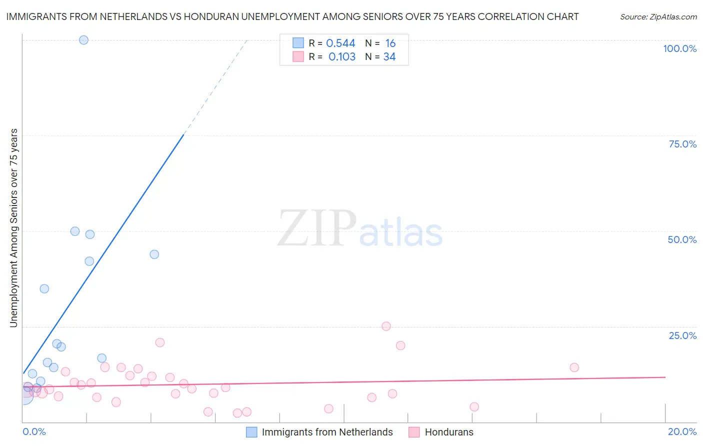Immigrants from Netherlands vs Honduran Unemployment Among Seniors over 75 years