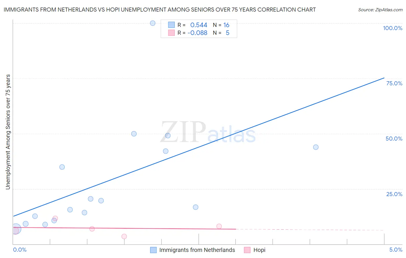 Immigrants from Netherlands vs Hopi Unemployment Among Seniors over 75 years