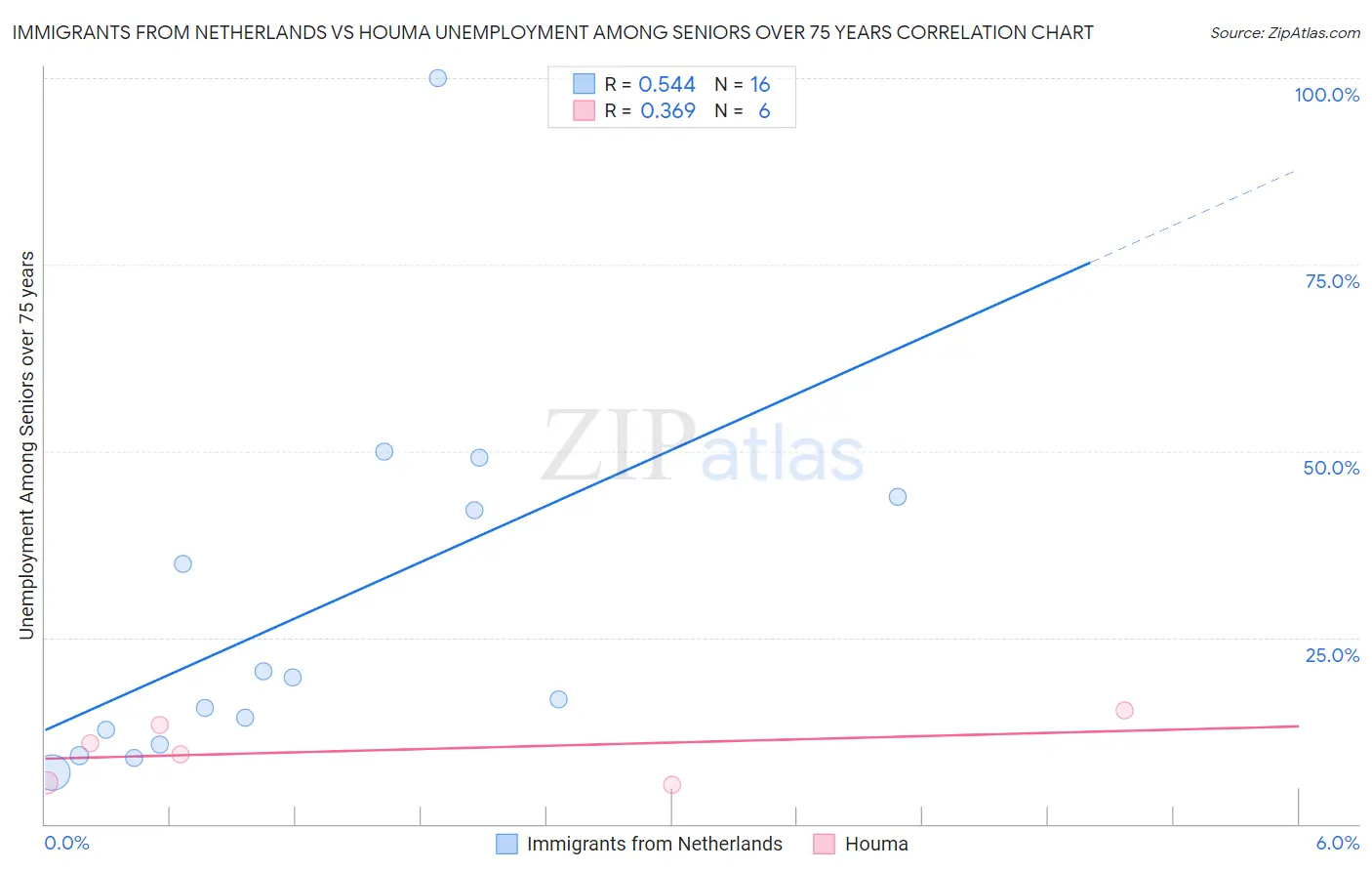Immigrants from Netherlands vs Houma Unemployment Among Seniors over 75 years