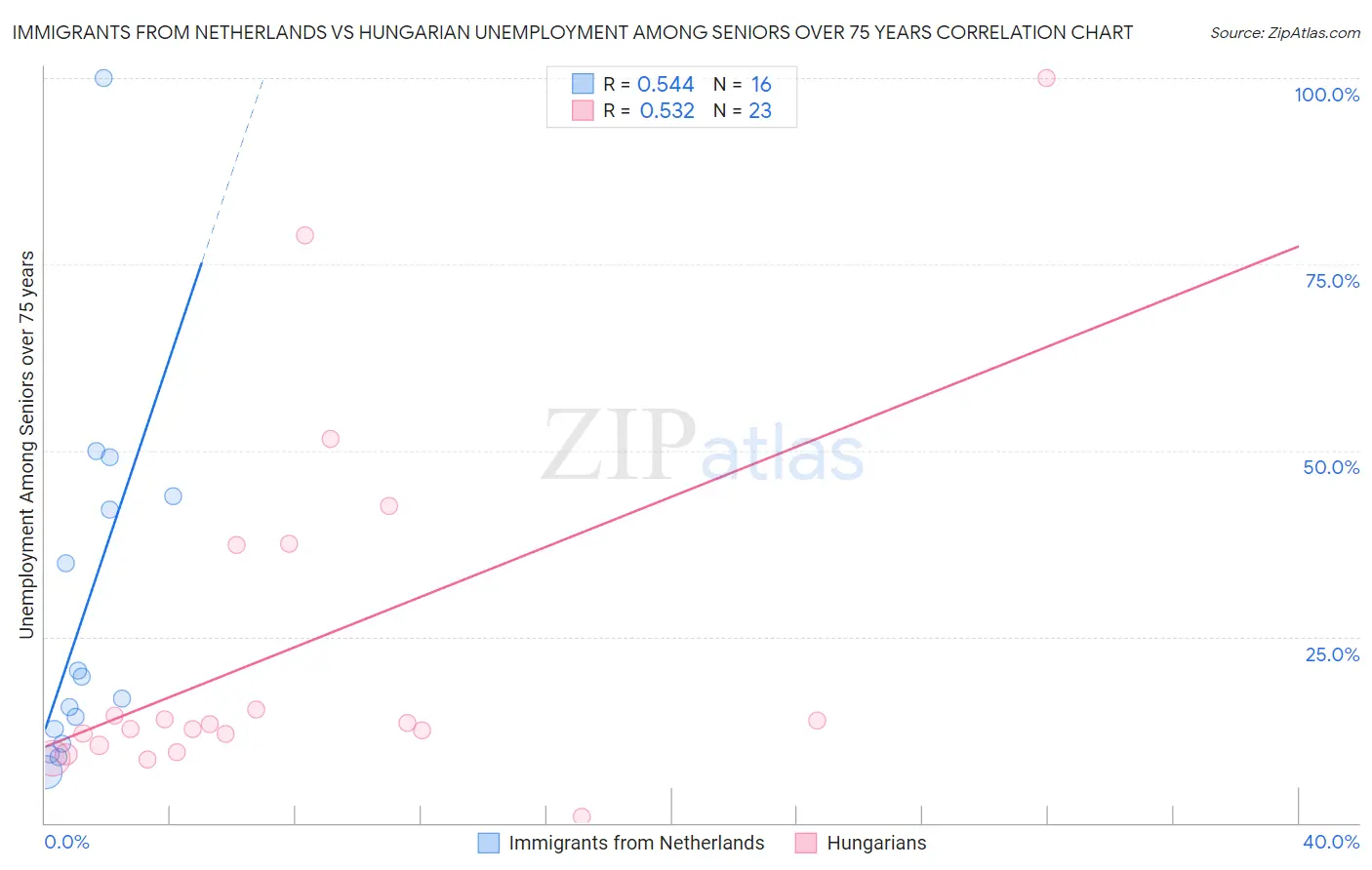 Immigrants from Netherlands vs Hungarian Unemployment Among Seniors over 75 years