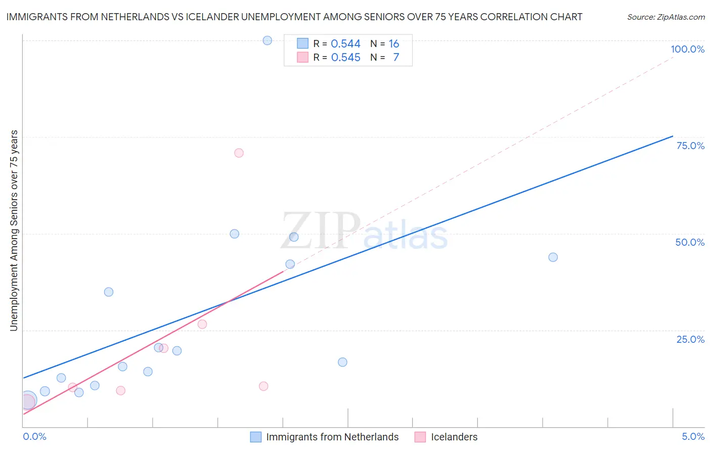 Immigrants from Netherlands vs Icelander Unemployment Among Seniors over 75 years