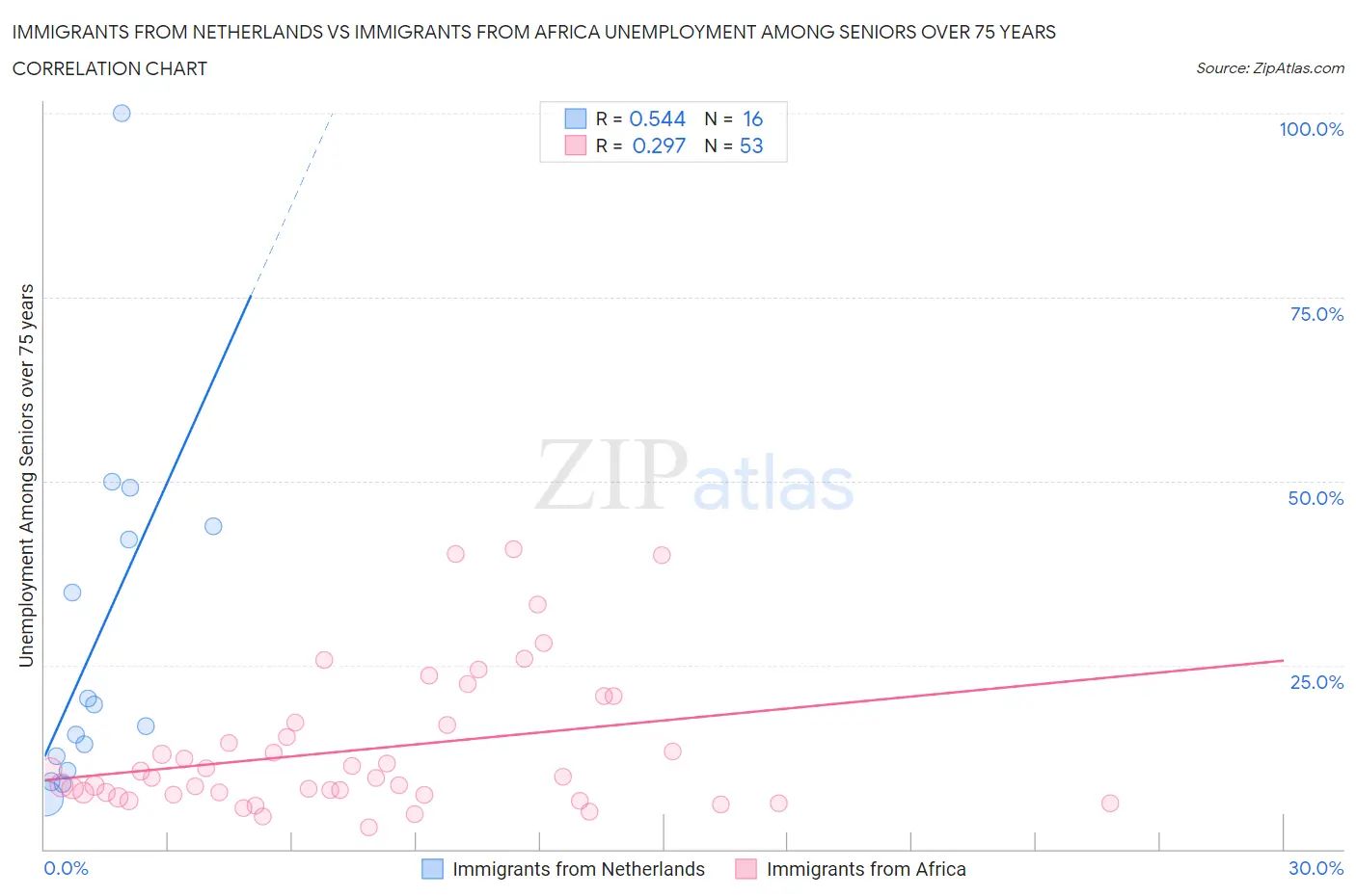 Immigrants from Netherlands vs Immigrants from Africa Unemployment Among Seniors over 75 years