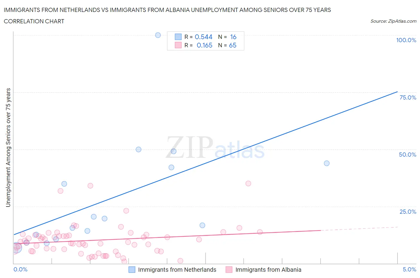 Immigrants from Netherlands vs Immigrants from Albania Unemployment Among Seniors over 75 years