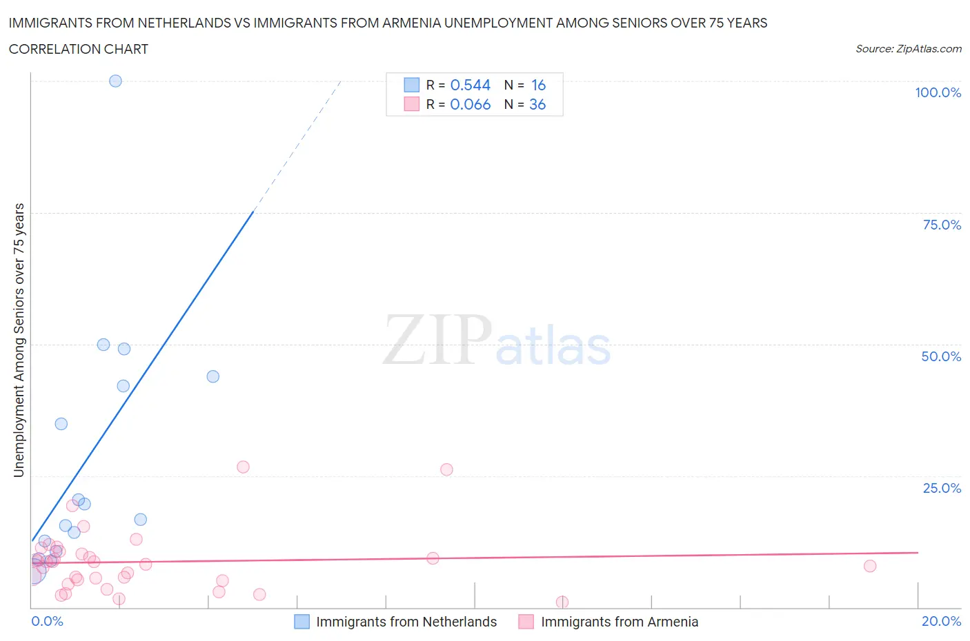 Immigrants from Netherlands vs Immigrants from Armenia Unemployment Among Seniors over 75 years