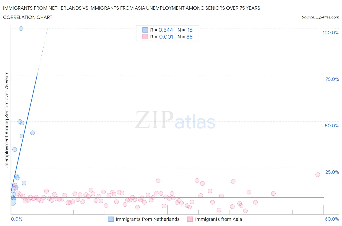 Immigrants from Netherlands vs Immigrants from Asia Unemployment Among Seniors over 75 years